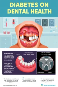 A detailed illustration showing the impact of diabetes on dental health, featuring a close-up of a person's mouth with visible signs of gum disease and tooth decay, alongside a medical diagram highlighting the effects of high blood sugar on oral tissues, with a background of a laboratory setting showing blood glucose levels and dental X-rays, in a clear and educational style